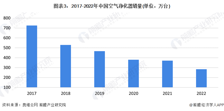 加拿大山火致空气净化器订单飞增（附空气净化器行业分析）