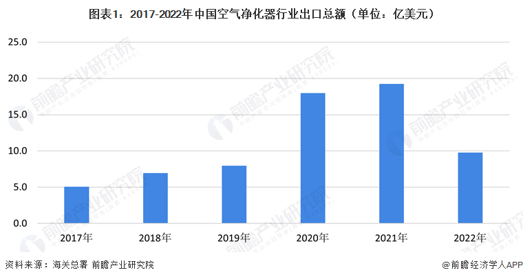 加拿大山火致空气净化器订单飞增（附空气净化器行业分析）