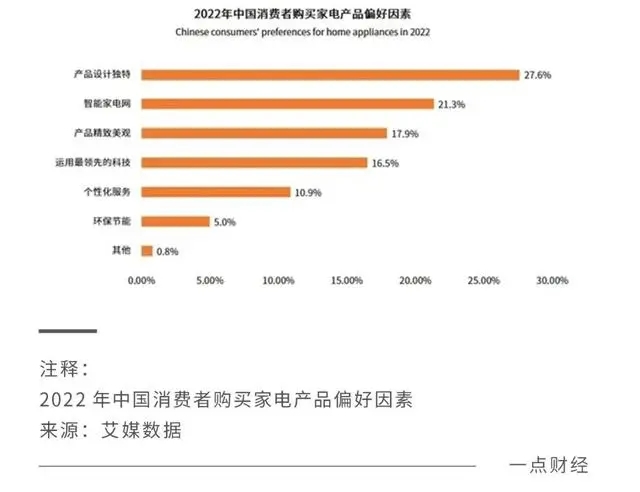 电器消费 正掀起一场降级风暴