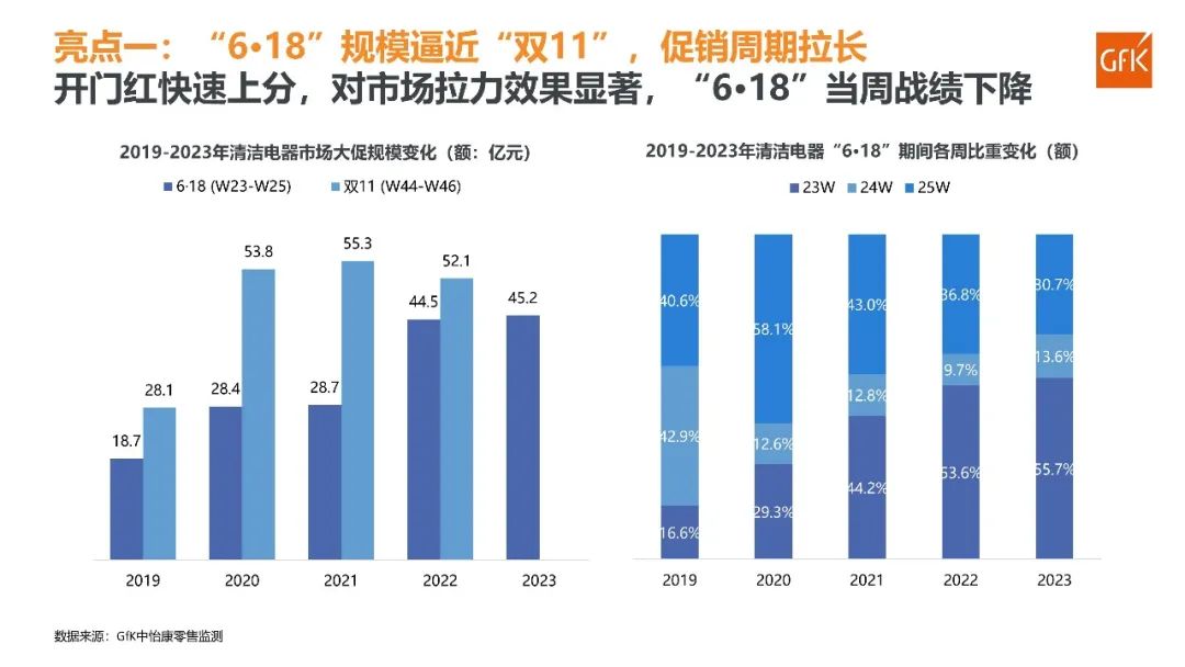 GfK报告｜2023年“6·18”清洁电器市场快报