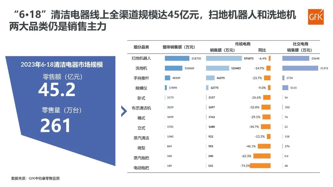 GfK报告｜2023年“6·18”清洁电器市场快报