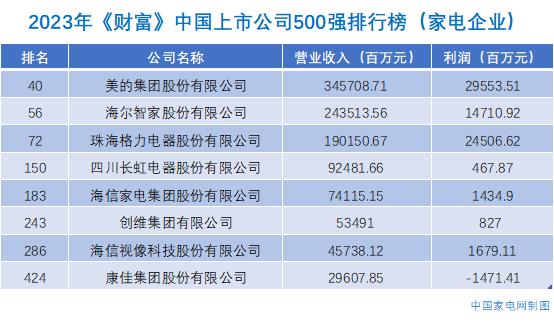 2023年《财富》中国上市公司500强排行榜发布 8家电器企业上榜