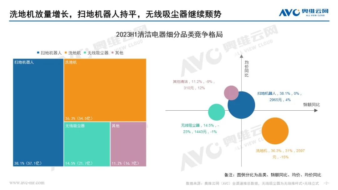 2023H1清洁电器市场总结：震荡中回稳 激战中起势