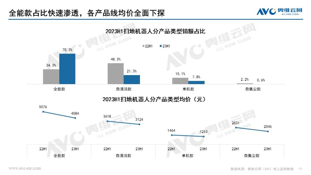 2023H1清洁电器市场总结：震荡中回稳 激战中起势