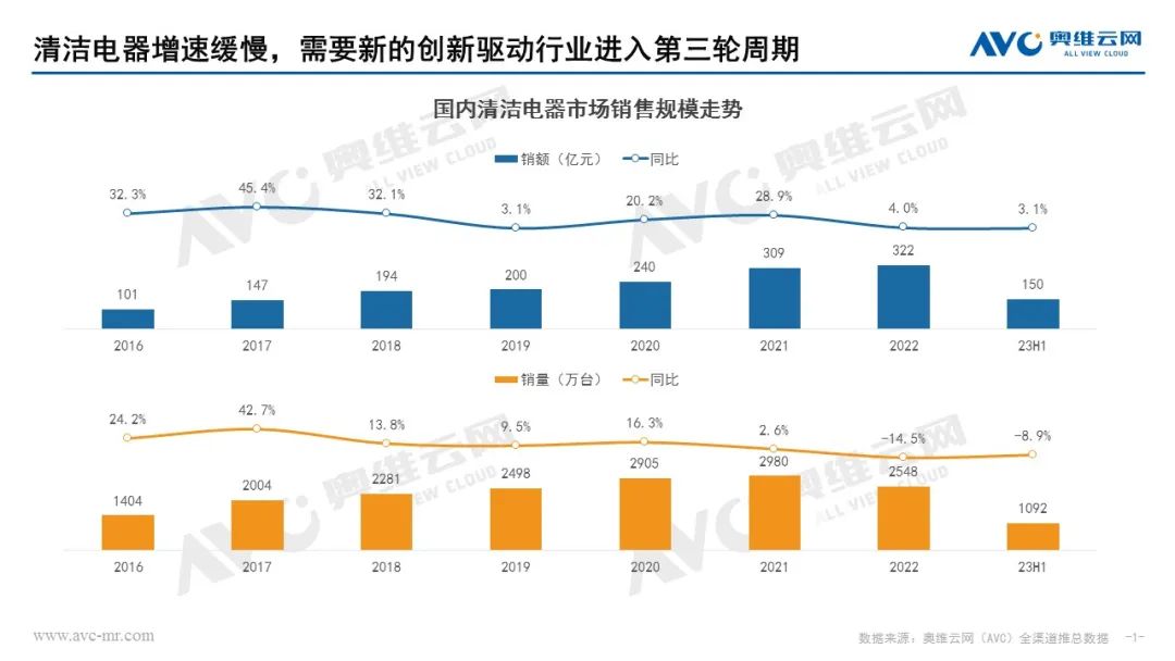 2023H1清洁电器市场总结：震荡中回稳 激战中起势