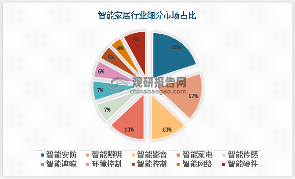 智能家居行业加速迈入全屋智能时代 多设备协同成行业趋势