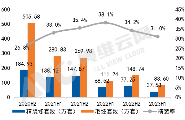 2023H1精装卫浴数据盘点 谁是精装卫浴开发商内资首选？ 