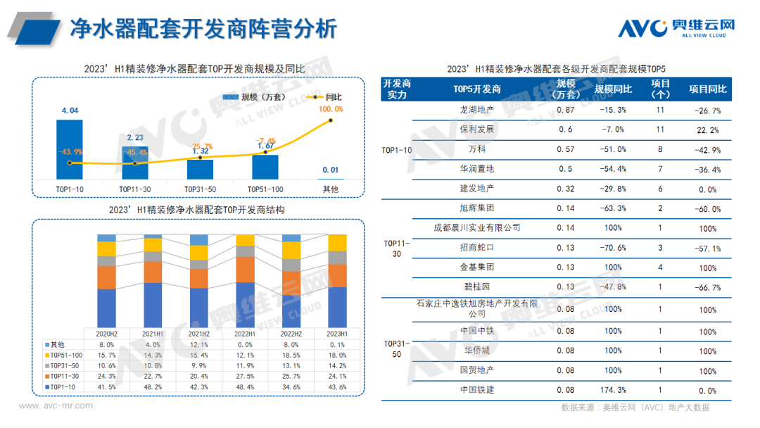 2023H1中国房地产精装修市场总结（净水器篇）| 报告看点