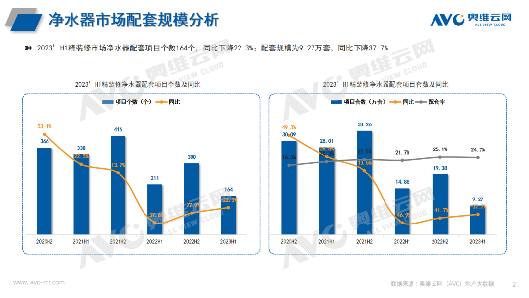 2023H1中国房地产精装修市场总结（净水器篇）| 报告看点