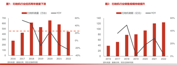 扫地机器人：一个很难做大的行业