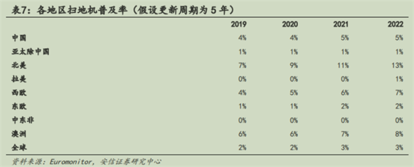 扫地机器人：一个很难做大的行业