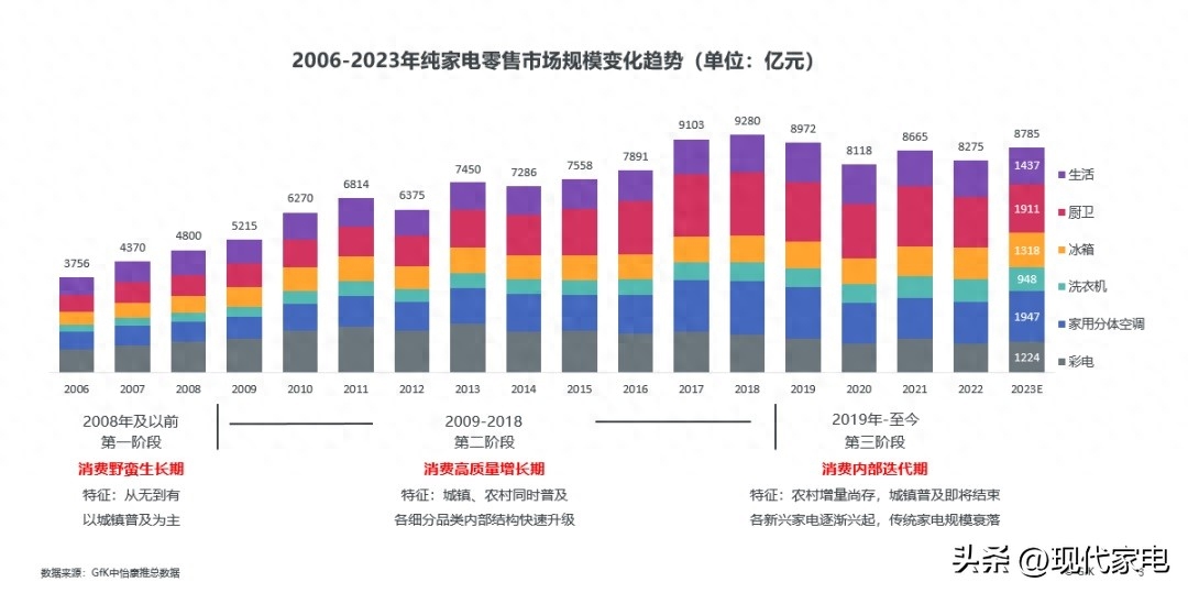 中国电器消费市场 开始步入内部迭代升级新时期