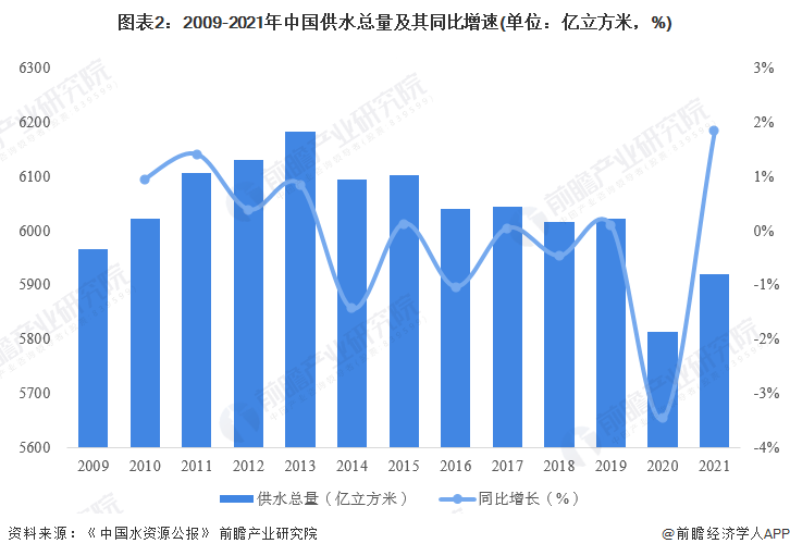 沙特首相：沙特将建立全球水资源组织【附中国水资源行业分析】