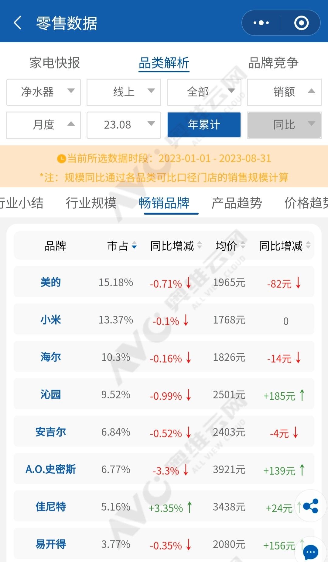 净水器逆势增长 电器巨头和专业品牌各“霸”一方？
