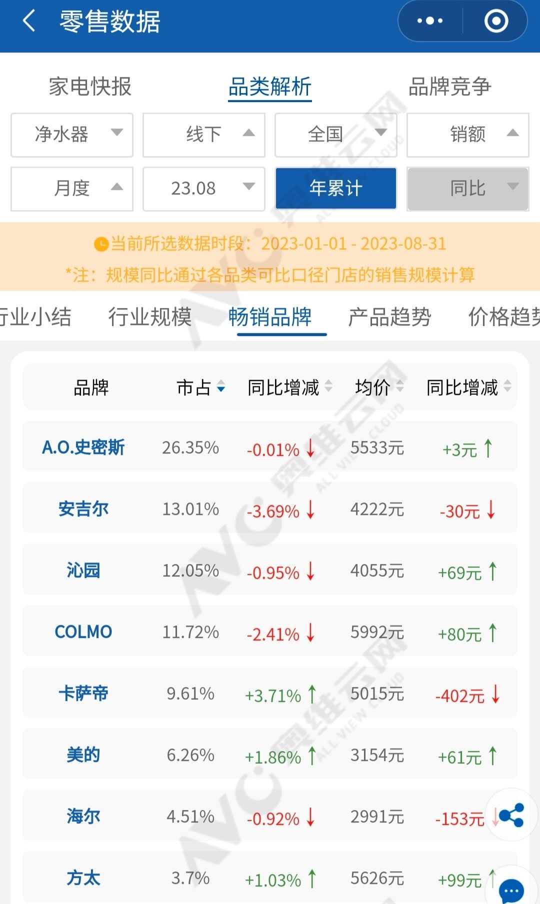 净水器逆势增长 电器巨头和专业品牌各“霸”一方？