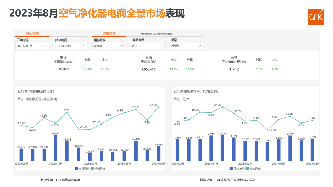 2023年8月空气净化器电商全景市场总结