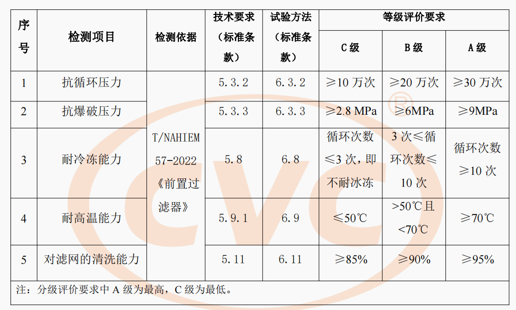 CVC威凯为怡口牌前置过滤器颁发 “前置过滤器品质等级认证”证书