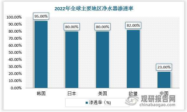 市场负重前行 我国净水器零售规模呈下降趋势 行业竞争将不断加剧