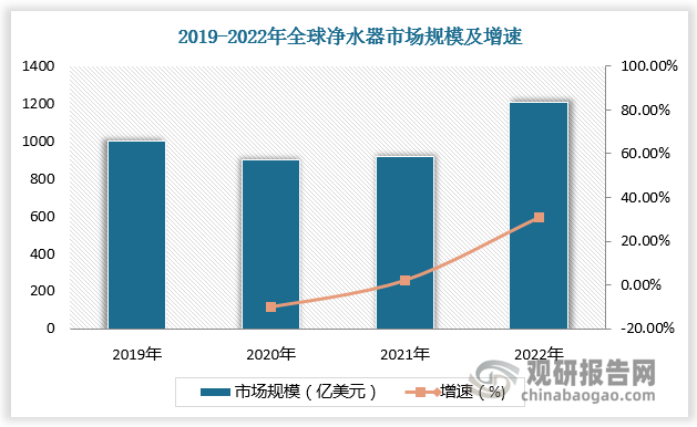 市场负重前行 我国净水器零售规模呈下降趋势 行业竞争将不断加剧