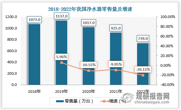 市场负重前行 我国净水器零售规模呈下降趋势 行业竞争将不断加剧