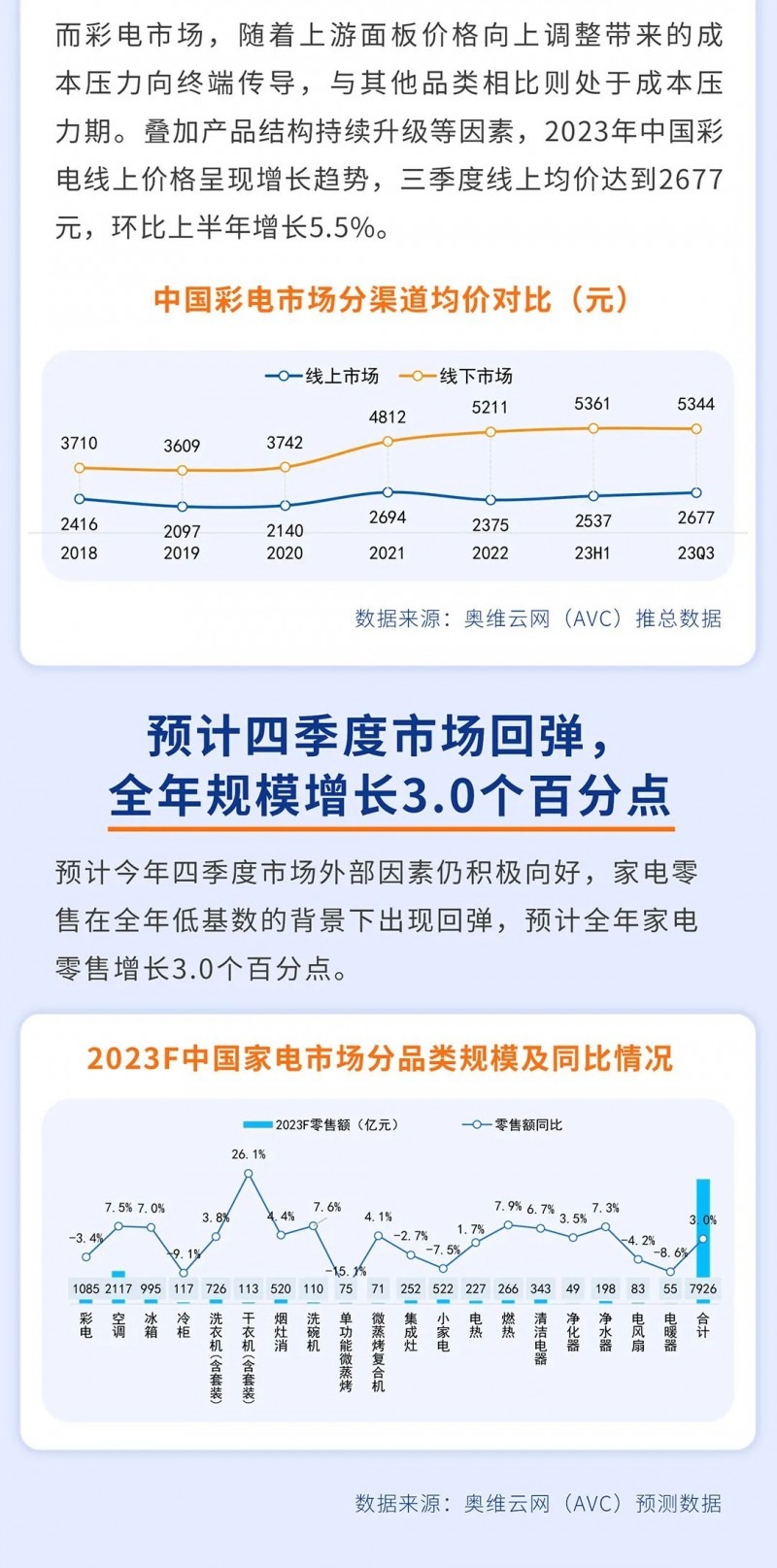 2023年1-3季度中国电器市场零售总结：净水器零售额同比增加7.3%