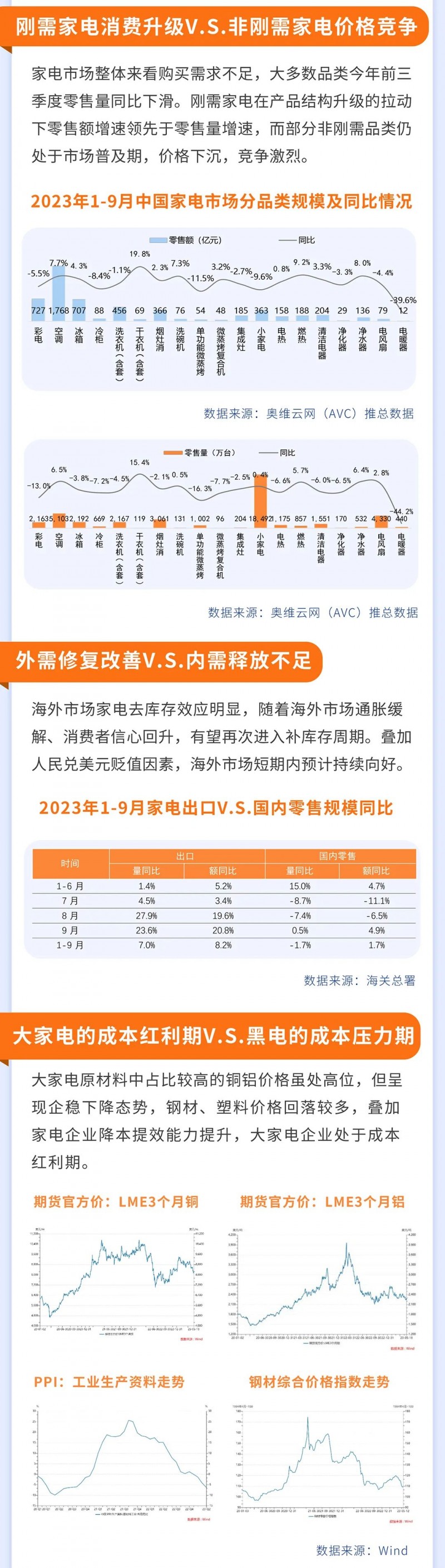 2023年1-3季度中国电器市场零售总结：净水器零售额同比增加7.3%