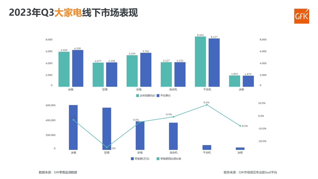 2023年Q3电器双线市场总结