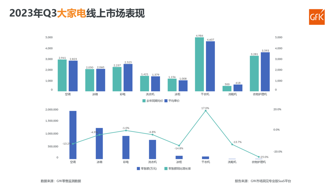 2023年Q3电器双线市场总结