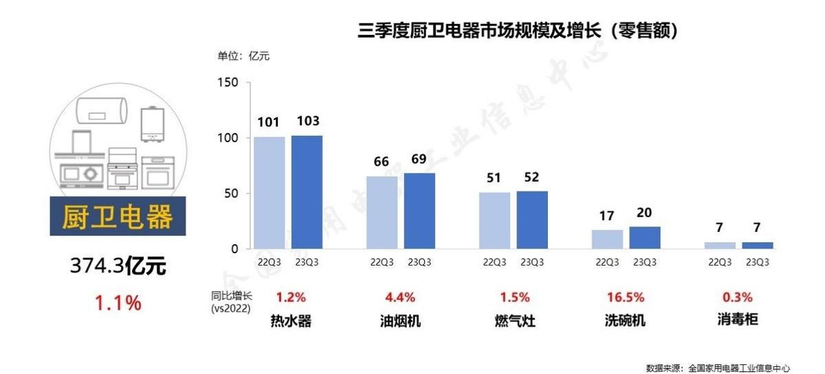 支持政策密集出台 电器消费将加速修复