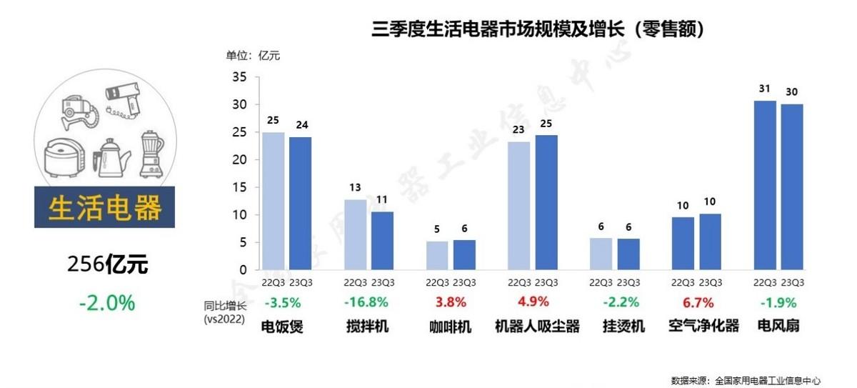 支持政策密集出台 电器消费将加速修复