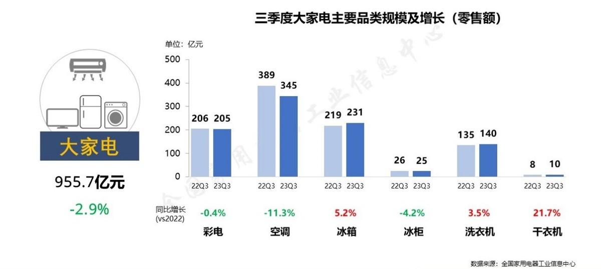 支持政策密集出台 电器消费将加速修复