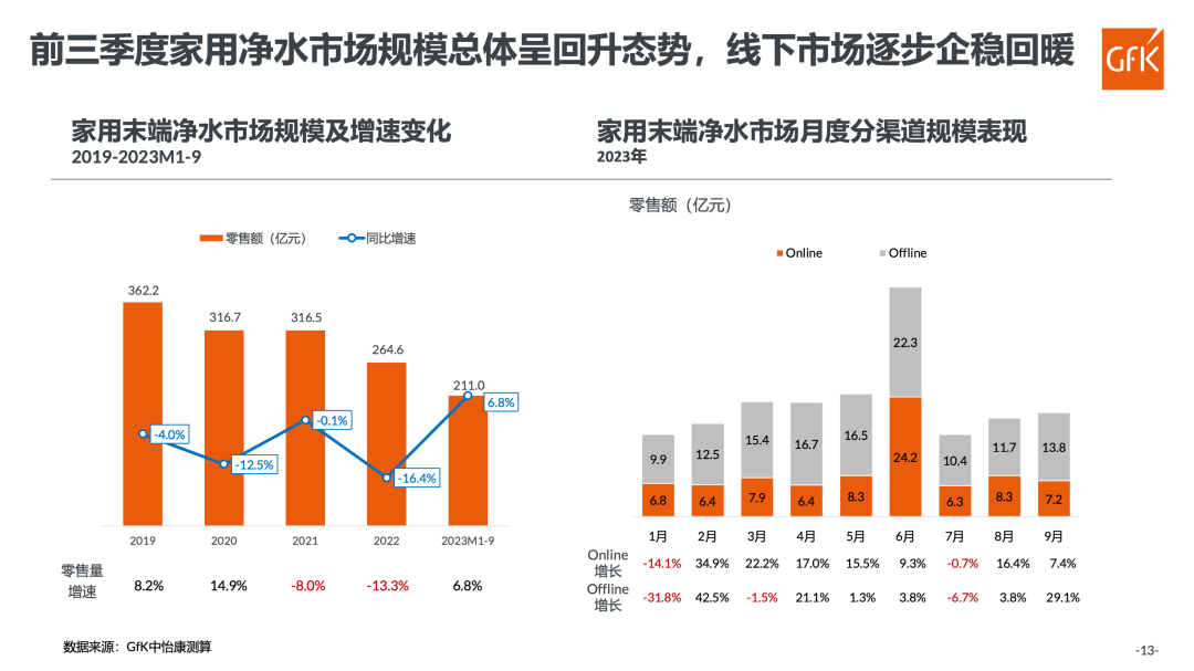 GfK中怡康施婷：需求驱动规模向好 竞争驱动产品迭代2023净水市场发展趋势