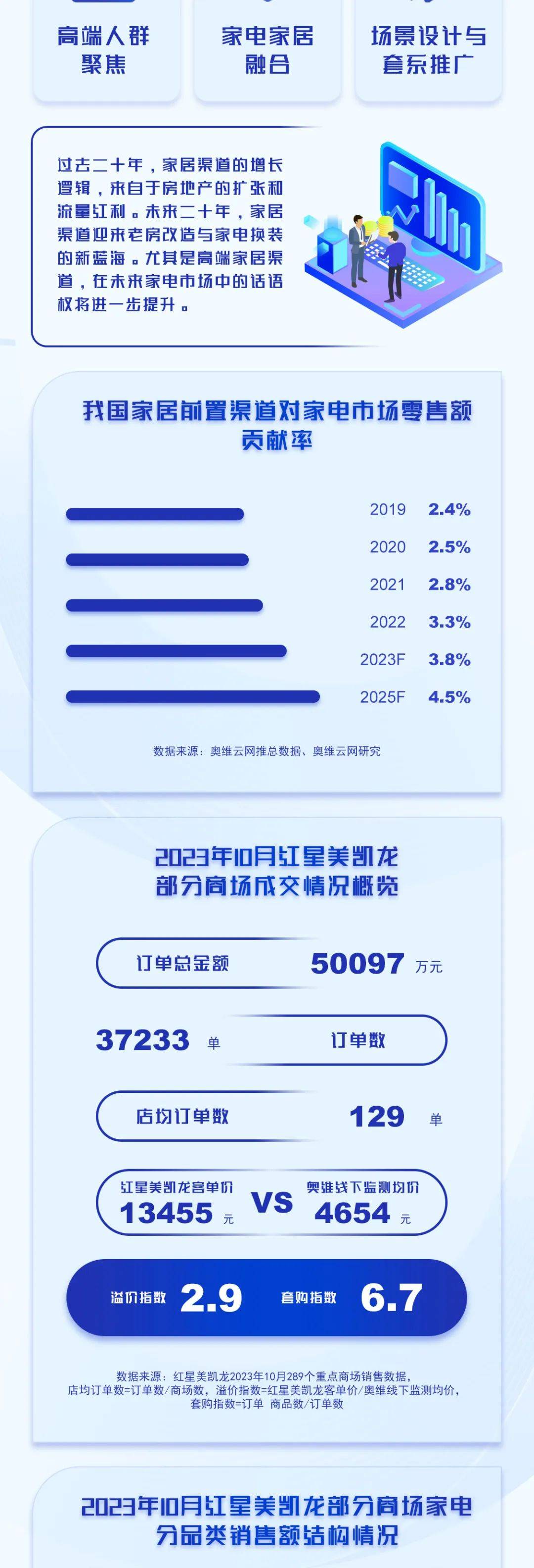 中国高端建材渠道23年10月电器销售趋势 