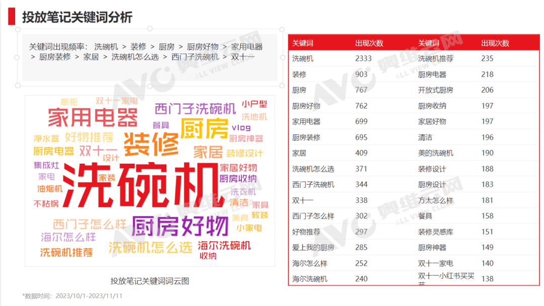 小红书双十一“洗碗机”行业重点品牌投放复盘 