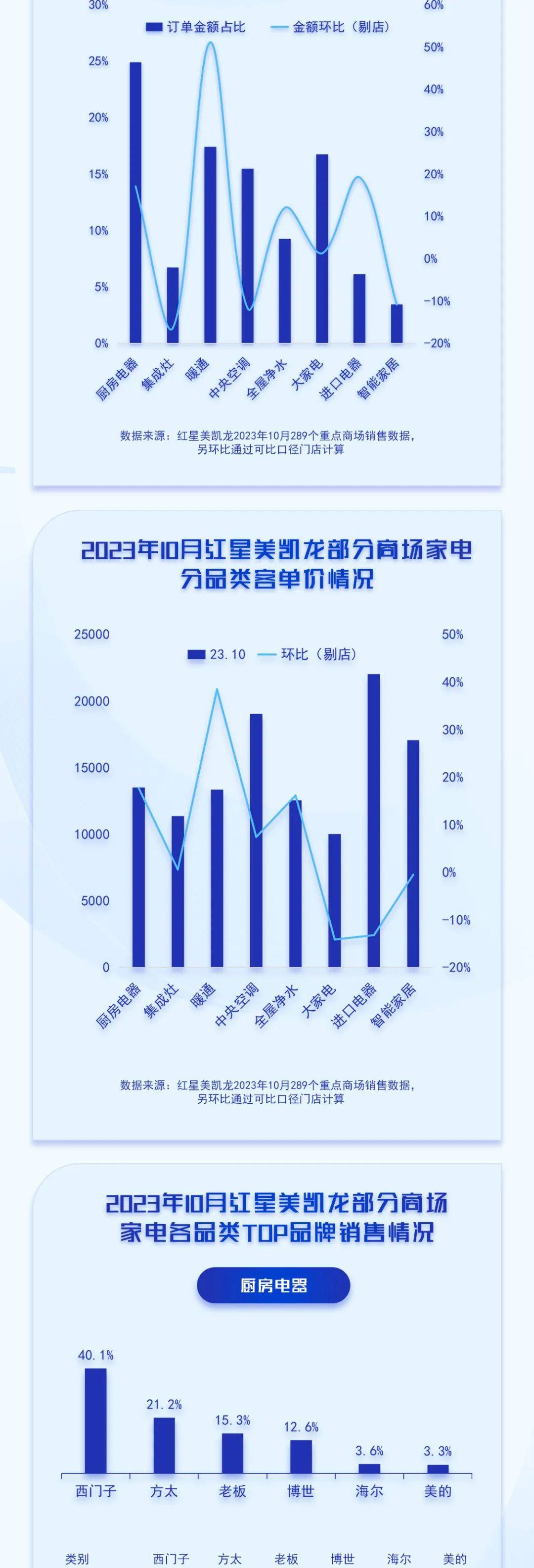 中国高端建材渠道23年10月电器销售趋势 