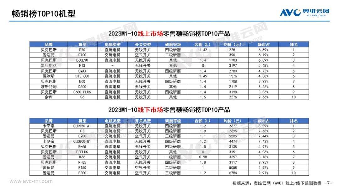 2023年10月垃圾处理器市场总结