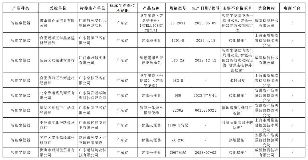 多批次智能座便器、房间空调器、洗碗机国抽不合格