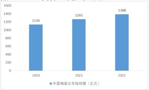 2024桶装水行业发展现状调研及投资分析：目前我国桶装水销售金额已达千亿级别