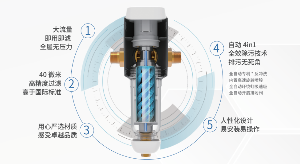 通用净水：对前置过滤器有疑问？点进来看！