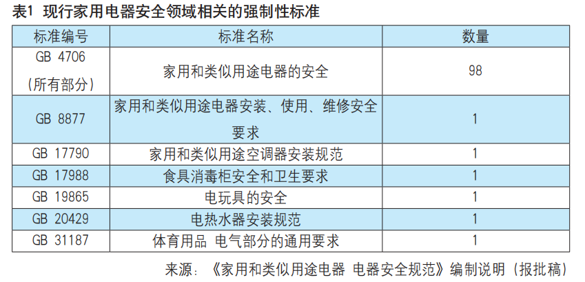 强制性国标《家用和类似用途电器 电器安全规范》公开征求意见