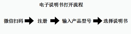 究竟是老年人不愿意尝试新电器 还是电器不愿意服务老年人？