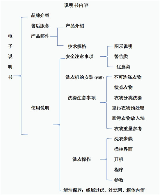 究竟是老年人不愿意尝试新电器 还是电器不愿意服务老年人？