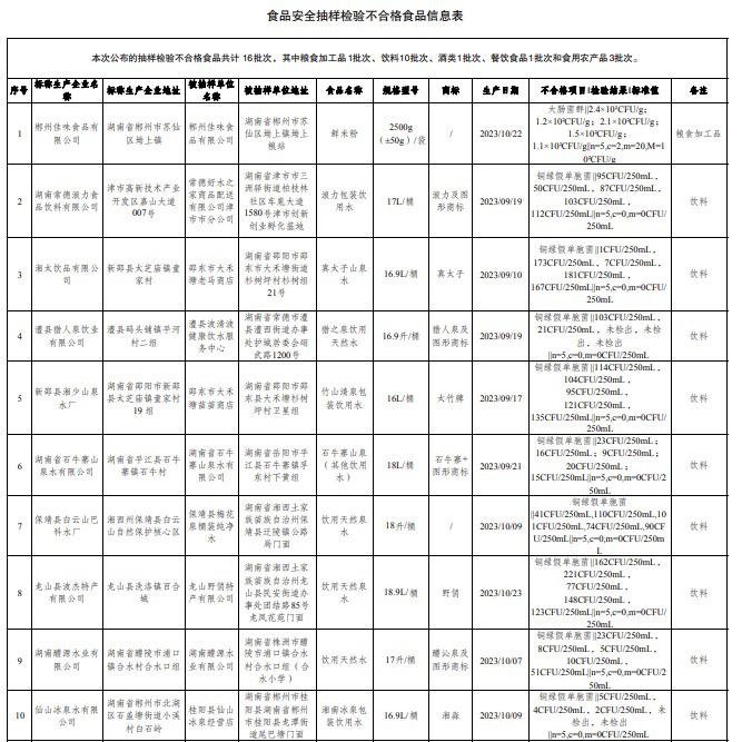 湖南10批次饮用水样品不合格 都是因为它！