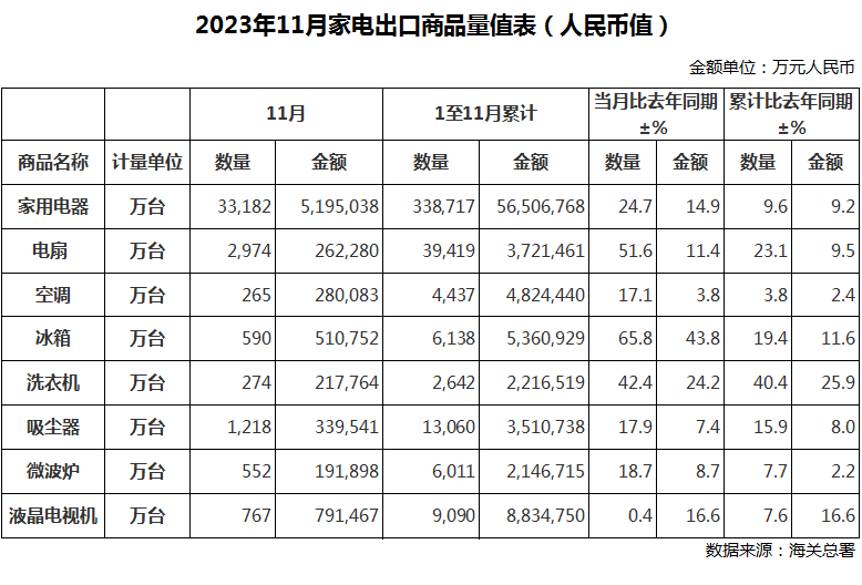 最新消息！11月中国电器出口量出炉