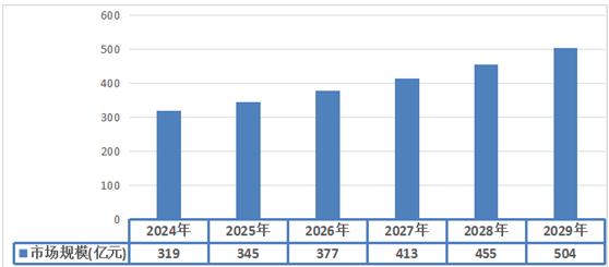 净水器行业趋势及前景：预计2029年净水器行业市场规模达到504亿元