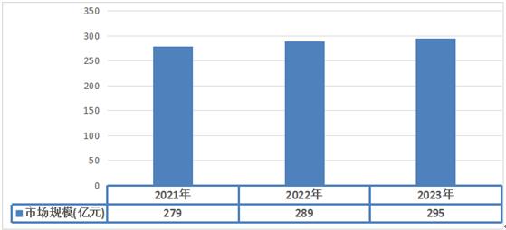 净水器行业趋势及前景：预计2029年净水器行业市场规模达到504亿元