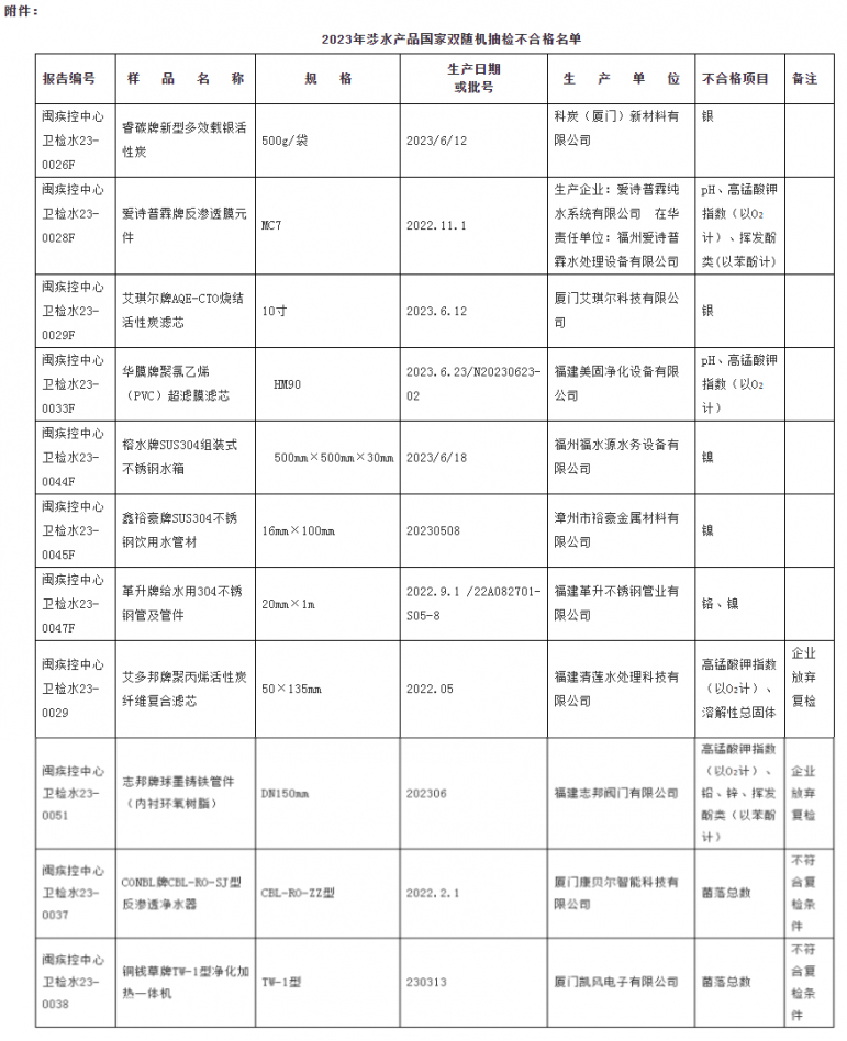 福建省卫健委关于公布2023年涉水产品国家双随机监督抽检结果的通知