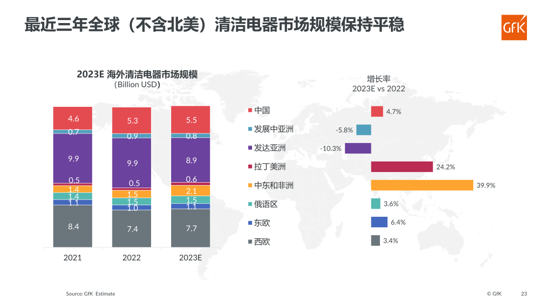 GfK报告｜全球经济弱周期下的清洁电器市场发展