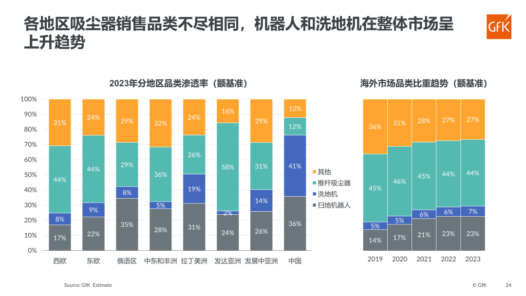 GfK报告｜全球经济弱周期下的清洁电器市场发展