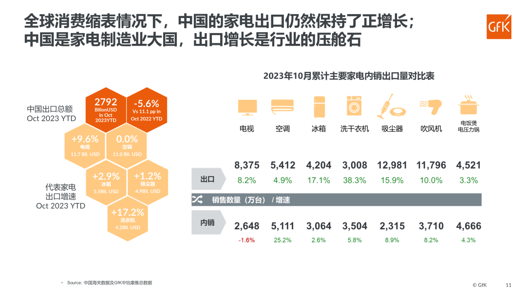 GfK报告｜全球经济弱周期下的清洁电器市场发展